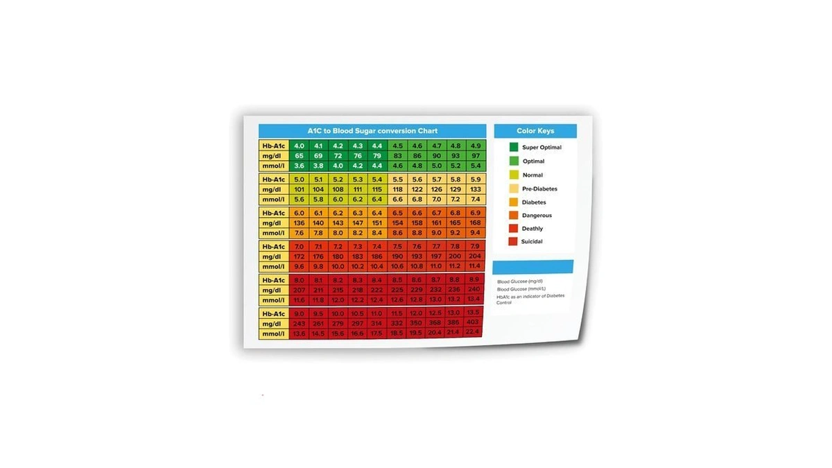 A1c Blood Sugar Conversion Chart Poster, Diabetes Education Wall Art